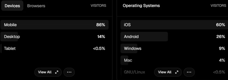 Chikinmos Vercel analytics screenshot